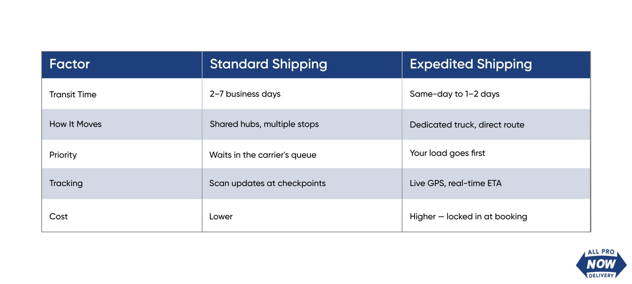 Speed Af Delivery Rates What Is Expedited Shipping? Cost, Speed & Hard Deadlines
