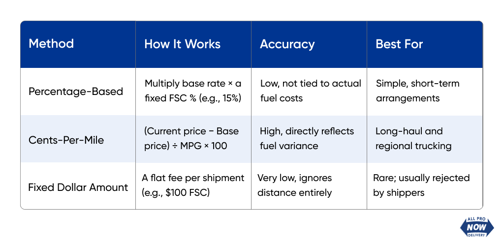 What Is a Fuel Surcharge in Shipping and How Is It Calculated?