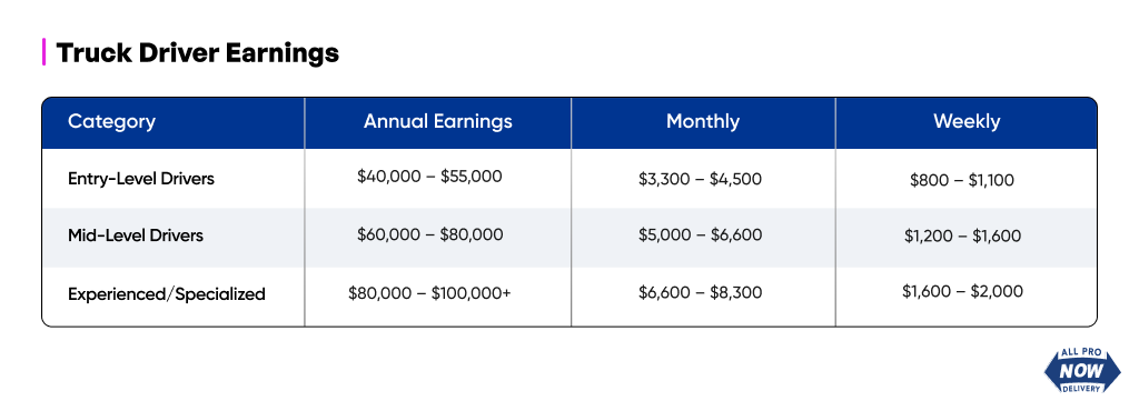 Truck Driver Earnings in 2026: Real Salary & Pay Guide